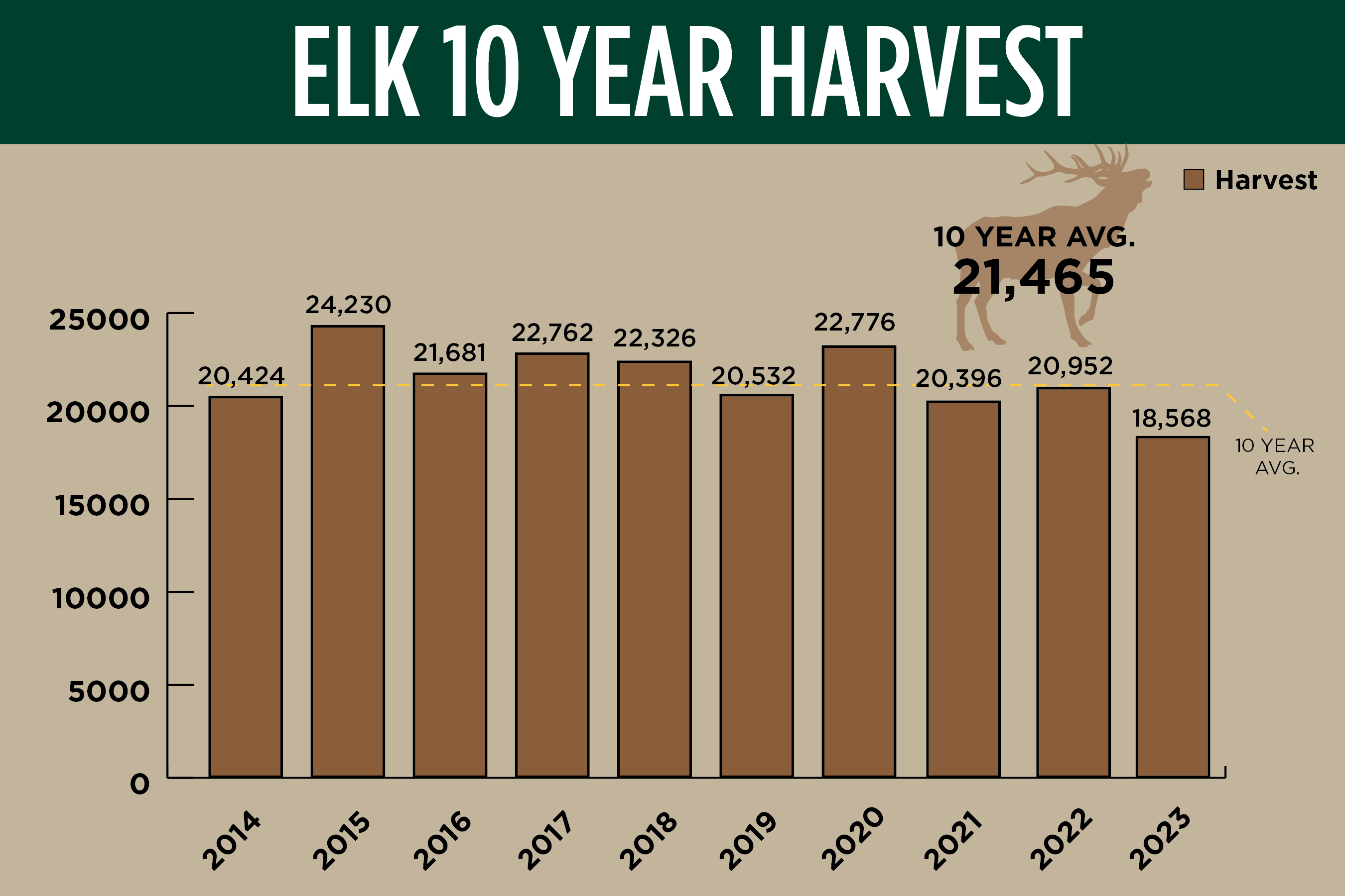 2024 Elk 10 Year Harvest Graph