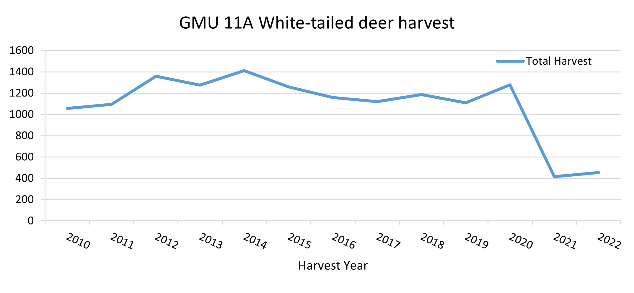 WT deer harvest GMU 11A