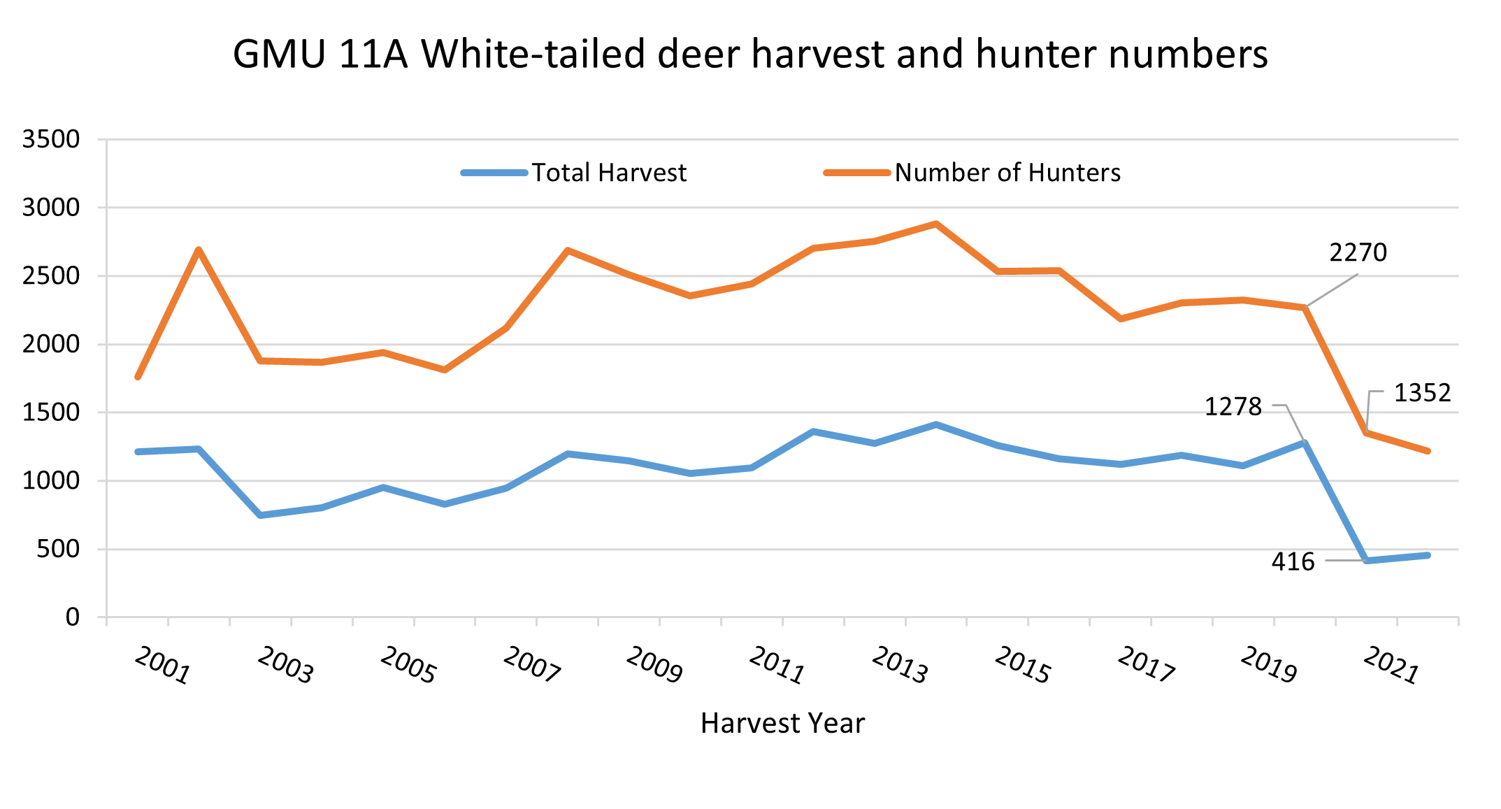 Deer harvest & hunter info