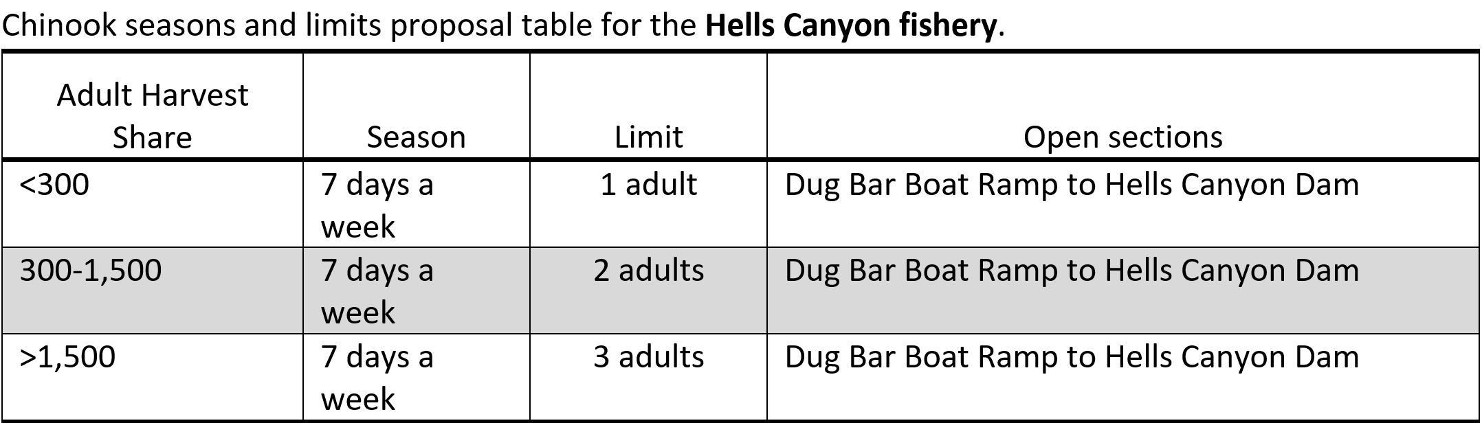 Hells Canyon harvest matrix