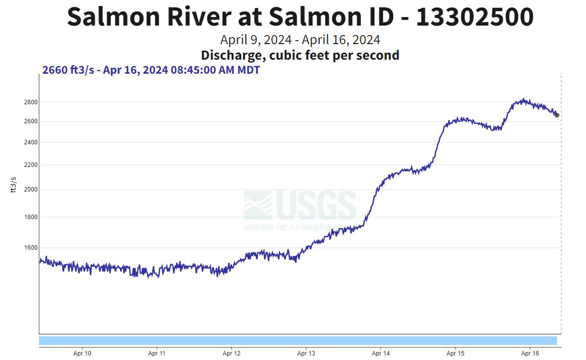 USGS gauge at Salmon, ID 4-16-24